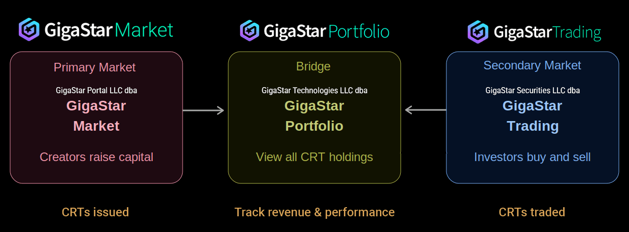 The GigaStar Ecosystem